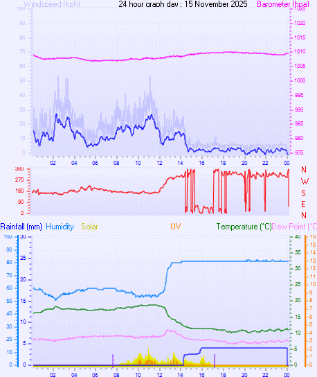 24 Hour Graph for Day 15