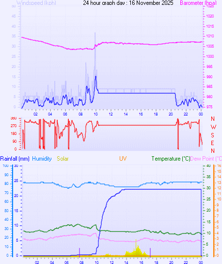 24 Hour Graph for Day 16