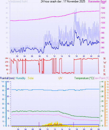 24 Hour Graph for Day 17