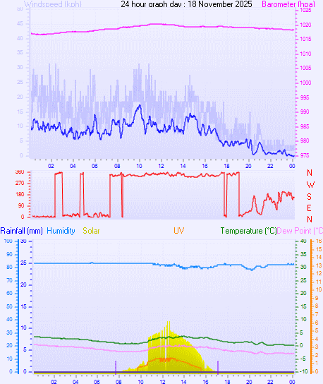 24 Hour Graph for Day 18