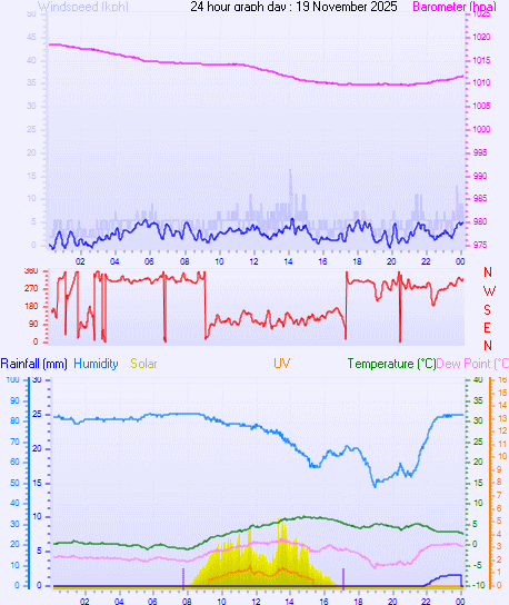24 Hour Graph for Day 19