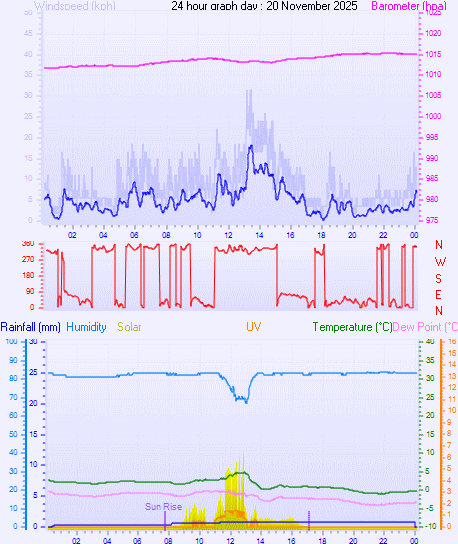 24 Hour Graph for Day 20
