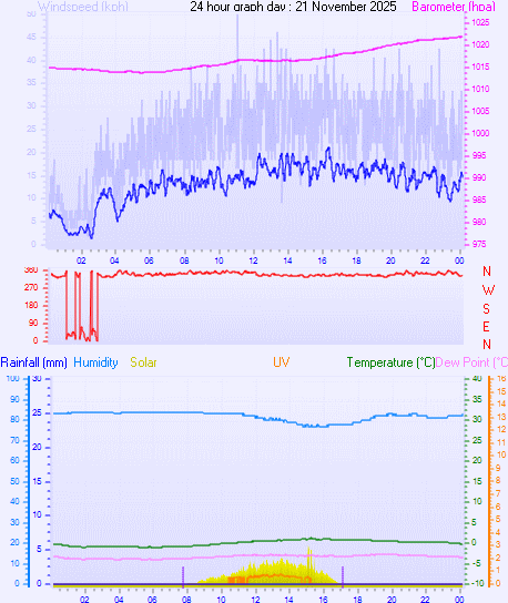 24 Hour Graph for Day 21 24 Hour Graph for Day 21