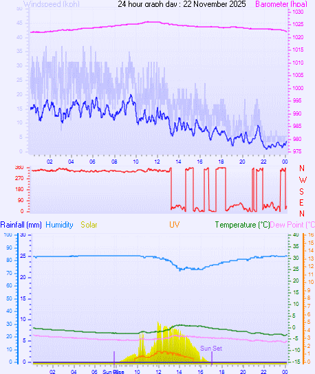 24 Hour Graph for Day 22 24 Hour Graph for Day 22