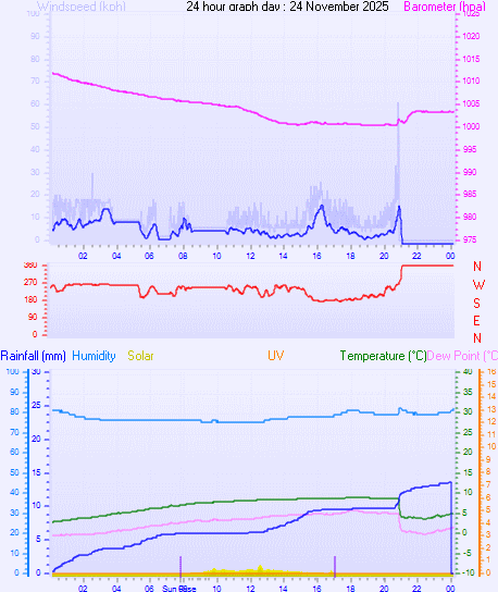24 Hour Graph for Day 24 24 Hour Graph for Day 24