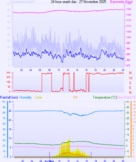 24 Hour Graph for Day 27 24 Hour Graph for Day 27