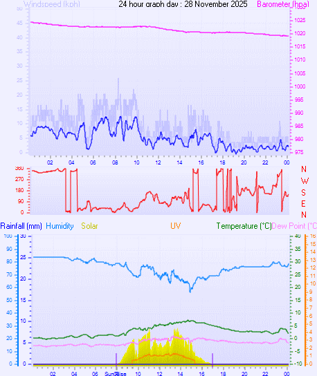 24 Hour Graph for Day 28