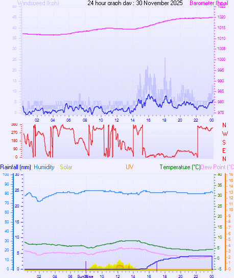 24 Hour Graph for Day 30