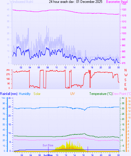 24 Hour Graph for Day 01 24 Hour Graph for Day 01
