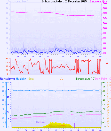 24 Hour Graph for Day 02 24 Hour Graph for Day 02