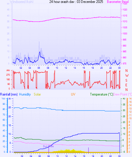 24 Hour Graph for Day 03 24 Hour Graph for Day 03