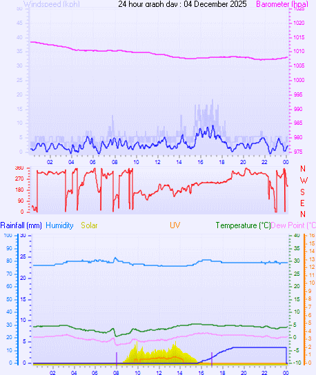 24 Hour Graph for Day 04 24 Hour Graph for Day 04