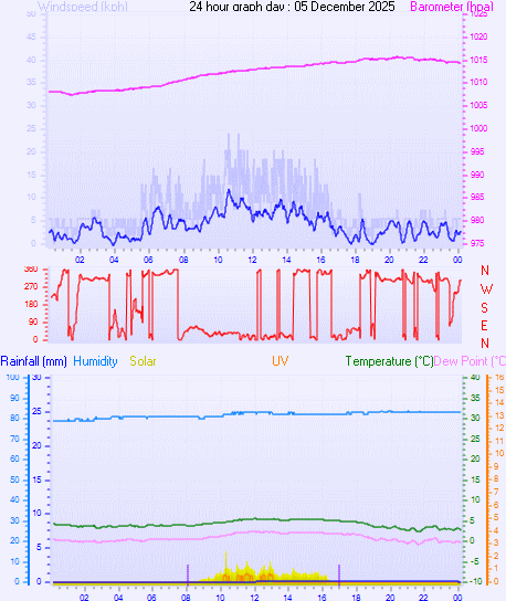 24 Hour Graph for Day 05 24 Hour Graph for Day 05