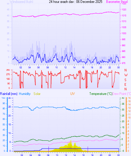 24 Hour Graph for Day 06 24 Hour Graph for Day 06