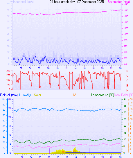 24 Hour Graph for Day 07 24 Hour Graph for Day 07