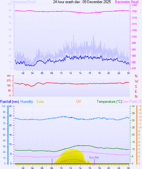 24 Hour Graph for Day 09