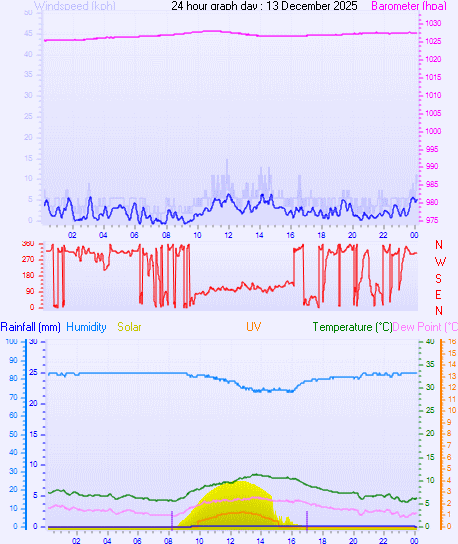 24 Hour Graph for Day 13