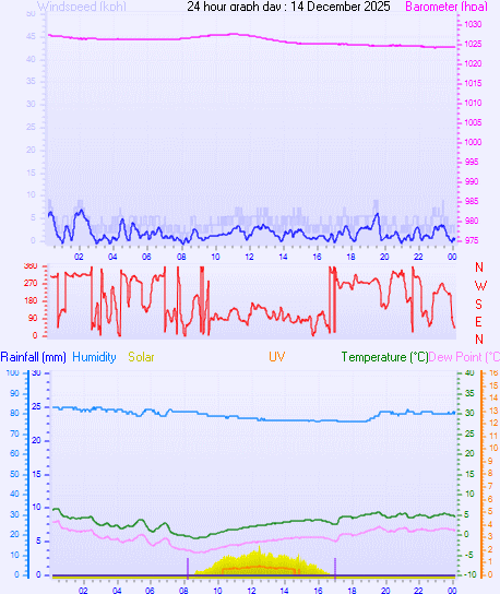 24 Hour Graph for Day 14