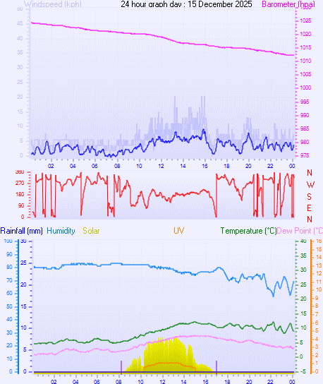 24 Hour Graph for Day 15