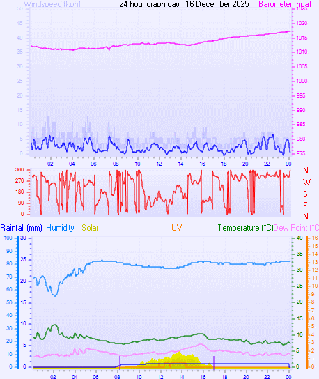 24 Hour Graph for Day 16