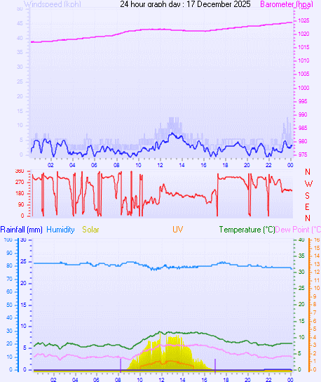 24 Hour Graph for Day 17