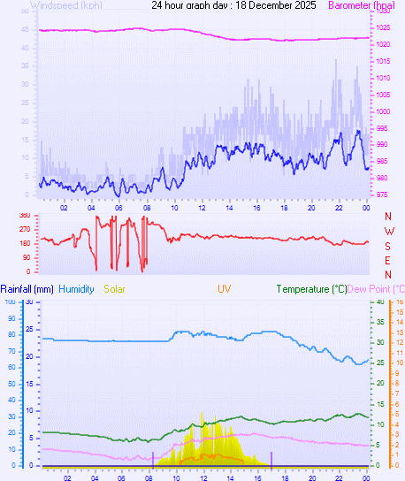 24 Hour Graph for Day 18