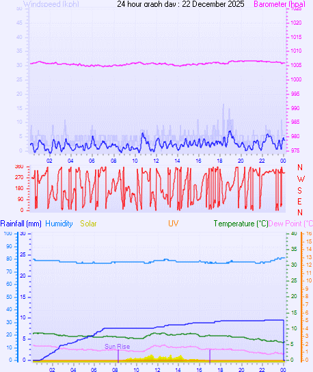24 Hour Graph for Day 22