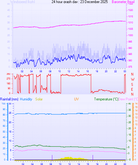 24 Hour Graph for Day 23