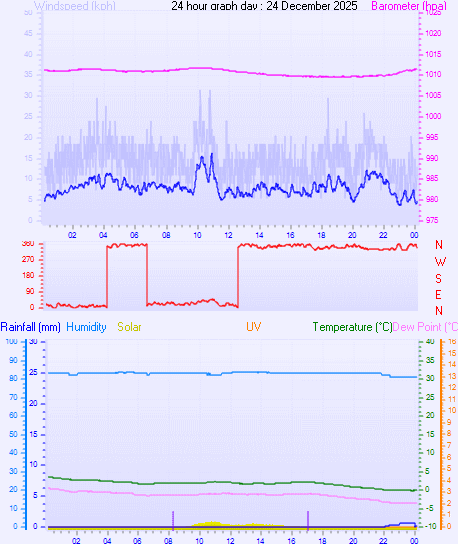 24 Hour Graph for Day 24