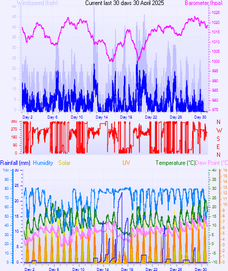 Graph for Month 04