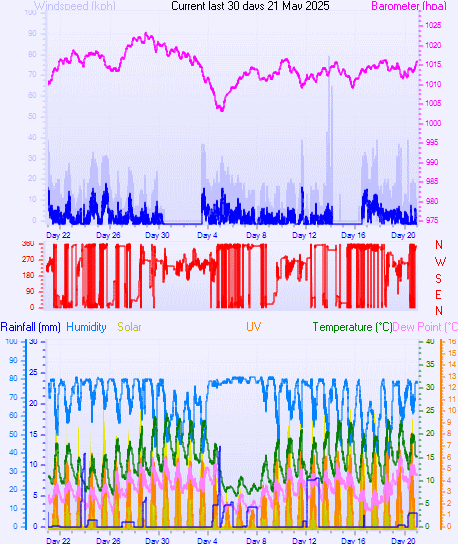 Graph for Month 05