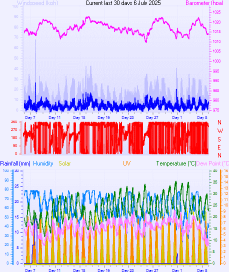 Graph for Month 07