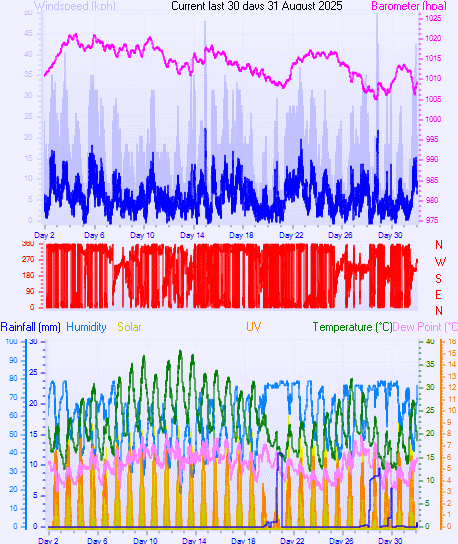 Graph for Month 08