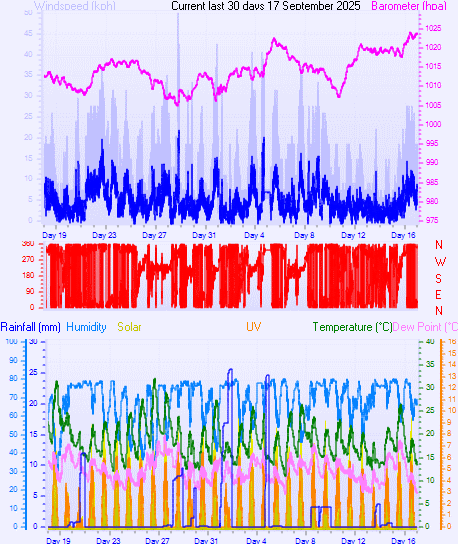 Graph for Month 09