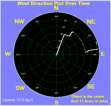 Wind direction plot