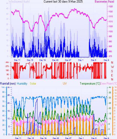 Month to Date